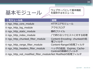 基本モジュール
モジュール名 説明
◎ ngx_̲http_̲core_̲module HTTPコアモジュール
◎ ngx_̲http_̲log_̲module アクセスログ
◎ ngx_̲http_̲static_̲module 静的ファイル
◎ ngx_̲http_̲index_̲module /'で終わるリクエストに対する処理理
◎ ngx_̲http_̲chunked_̲ﬁlter_̲module Content-‐‑‒Encoding:  chunkedの処
理理フィルタ
◎ ngx_̲http_̲range_̲ﬁlter_̲module Content-‐‑‒Rangeの処理理フィルタ
◎ ngx_̲http_̲headers_̲ﬁlter_̲module ヘッダの追加、Expires,  Cache-‐‑‒
Controlの制御のフィルタ
◎ ngx_̲http_̲not_̲modiﬁed_̲ﬁlter_̲moduleNot  Modiﬁedの処理理フィルタ
2013-‐‑‒05-‐‑‒18nginxの紹介
38
ウェブサーバとして基本機能
を提供するモジュール
 