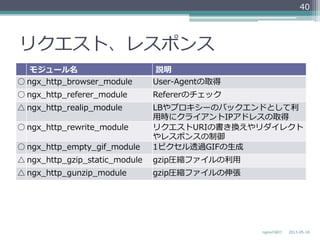 リクエスト、レスポンス
モジュール名 説明
○ ngx_̲http_̲browser_̲module User-‐‑‒Agentの取得
○ ngx_̲http_̲referer_̲module Refererのチェック
△ ngx_̲http_̲realip_̲module LBやプロキシーのバックエンドとして利利
⽤用時にクライアントIPアドレスの取得
○ ngx_̲http_̲rewrite_̲module リクエストURIの書き換えやリダイレクト
やレスポンスの制御
○ ngx_̲http_̲empty_̲gif_̲module 1ピクセル透過GIFの⽣生成
△ ngx_̲http_̲gzip_̲static_̲module gzip圧縮ファイルの利利⽤用
△ 　ngx_̲http_̲gunzip_̲module gzip圧縮ファイルの伸張
2013-‐‑‒05-‐‑‒18nginxの紹介
40
 
