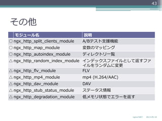その他
モジュール名 説明
○ ngx_̲http_̲split_̲clients_̲module A/Bテスト⽀支援機能
○ ngx_̲http_̲map_̲module 変数のマッピング
○ ngx_̲http_̲autoindex_̲module ディレクトリ⼀一覧
△ ngx_̲http_̲random_̲index_̲module インデックスファイルとして返すファ
イルをランダムに変更更
△ ngx_̲http_̲ﬂv_̲module FLV
△ ngx_̲http_̲mp4_̲module mp4  (H.264/AAC)
△ ngx_̲http_̲dav_̲module DAV
△ ngx_̲http_̲stub_̲status_̲module ステータス情報
△ ngx_̲http_̲degradation_̲module 低メモリ状態でエラーを返す
2013-‐‑‒05-‐‑‒18nginxの紹介
43
 