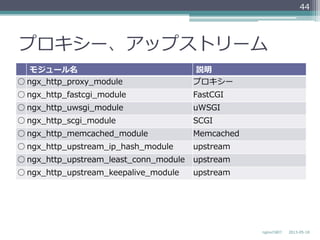 プロキシー、アップストリーム
モジュール名 説明
○ ngx_̲http_̲proxy_̲module プロキシー
○ ngx_̲http_̲fastcgi_̲module FastCGI
○ ngx_̲http_̲uwsgi_̲module uWSGI
○ ngx_̲http_̲scgi_̲module SCGI
○ ngx_̲http_̲memcached_̲module Memcached
○ ngx_̲http_̲upstream_̲ip_̲hash_̲module upstream
○ ngx_̲http_̲upstream_̲least_̲conn_̲module upstream
○ ngx_̲http_̲upstream_̲keepalive_̲module upstream
2013-‐‑‒05-‐‑‒18nginxの紹介
44
 