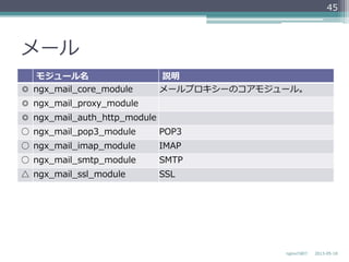 メール
モジュール名 説明
◎ ngx_̲mail_̲core_̲module メールプロキシーのコアモジュール。
◎ ngx_̲mail_̲proxy_̲module
◎ ngx_̲mail_̲auth_̲http_̲module
○ ngx_̲mail_̲pop3_̲module POP3
○ ngx_̲mail_̲imap_̲module IMAP
○ ngx_̲mail_̲smtp_̲module SMTP
△ ngx_̲mail_̲ssl_̲module SSL
2013-‐‑‒05-‐‑‒18nginxの紹介
45
 