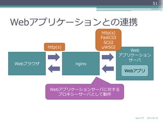 Webアプリケーションとの連携
2013-‐‑‒05-‐‑‒18nginx⼊入⾨門
51
Webブラウザ nginx
Web
アプリケーション
サーバ
http(s)
http(s)
FastCGI
SCGI
uWSGI
Webアプリ
Webアプリケーションサーバに対する
プロキシーサーバとして動作
 