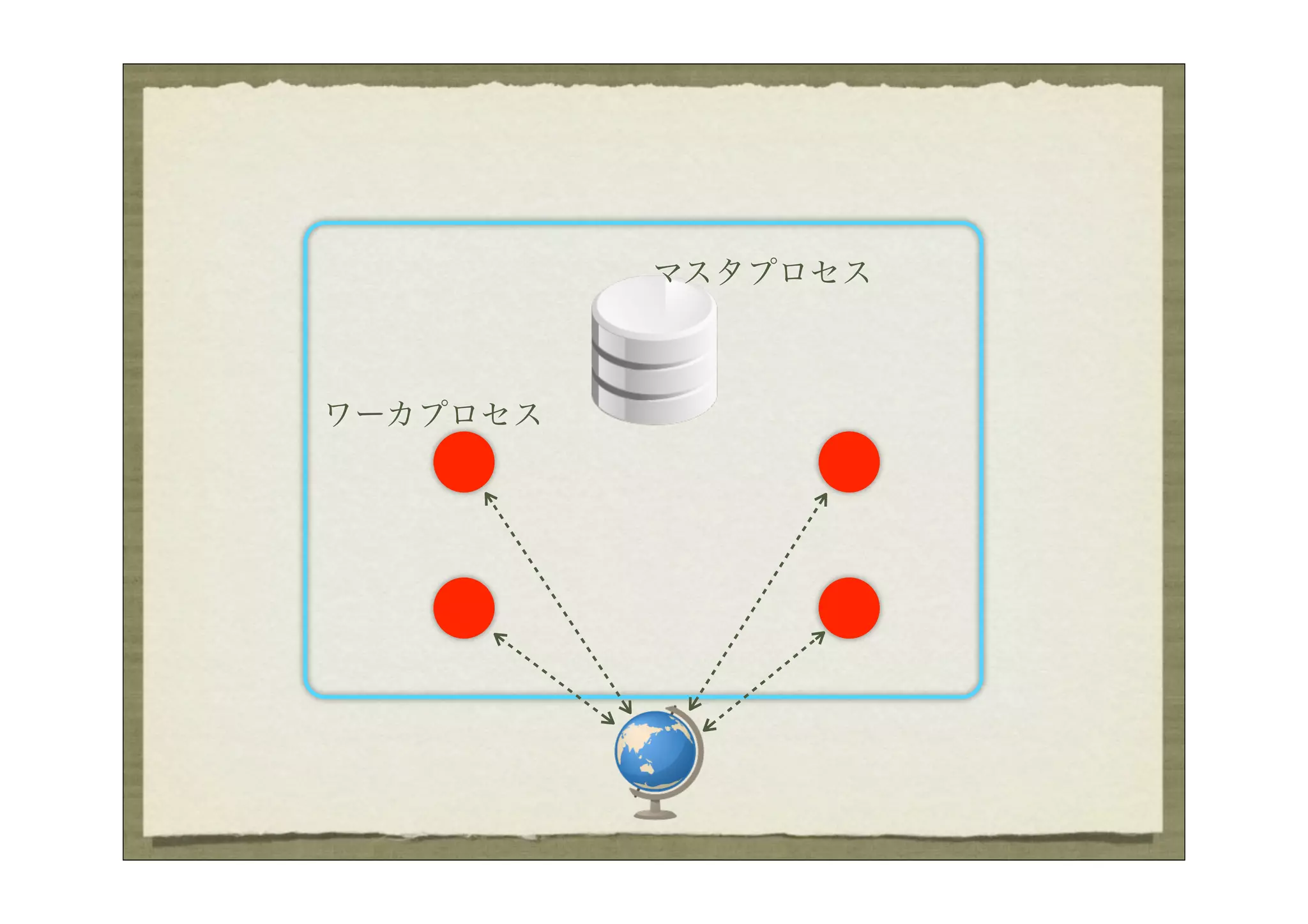 マスタプロセス



ワーカプロセス
 