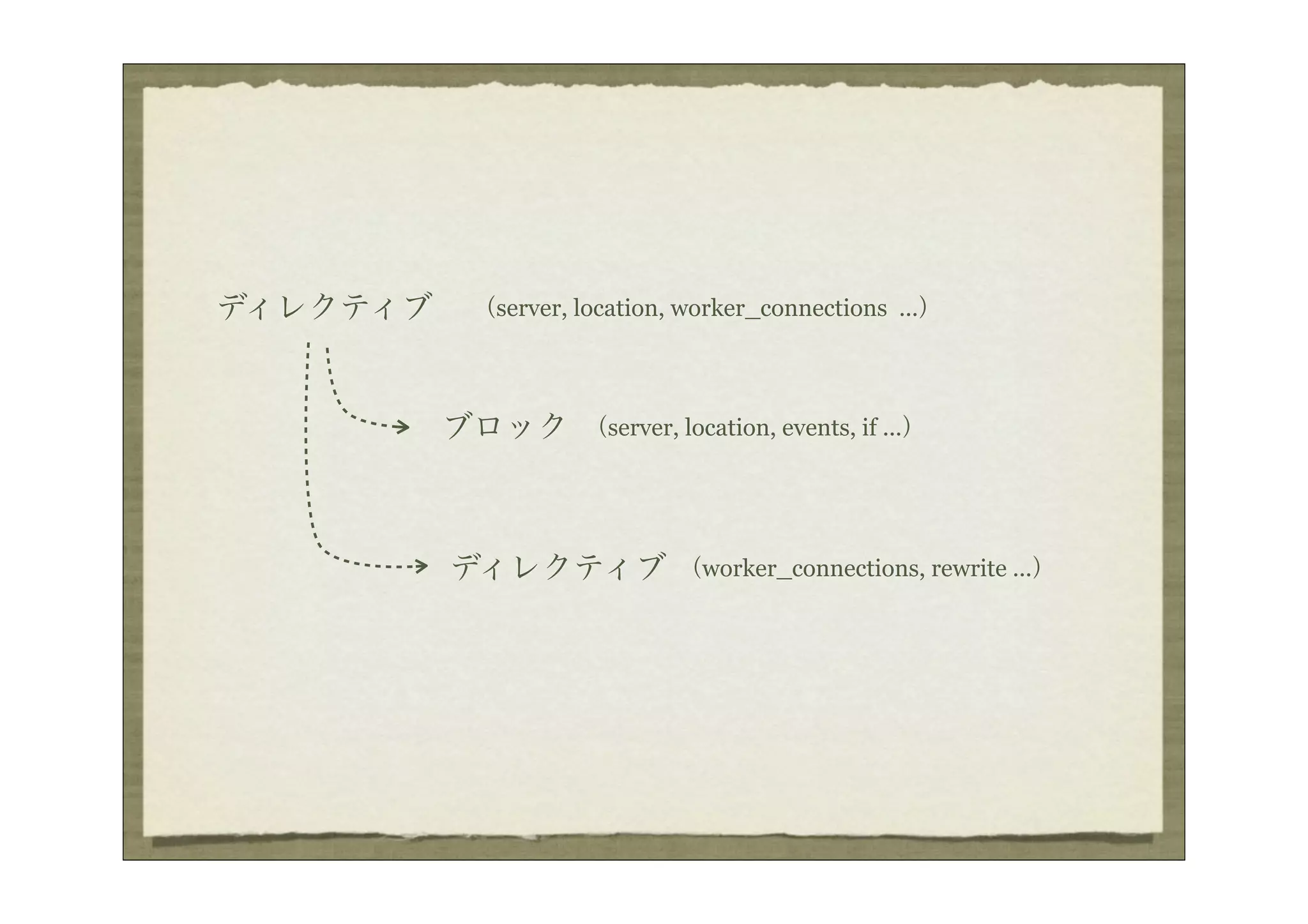 ディレクティブ   （server, location, worker_connections ...）




          ブロック     （server, location, events, if ...）




          ディレクティブ           （worker_connections, rewrite ...）
 