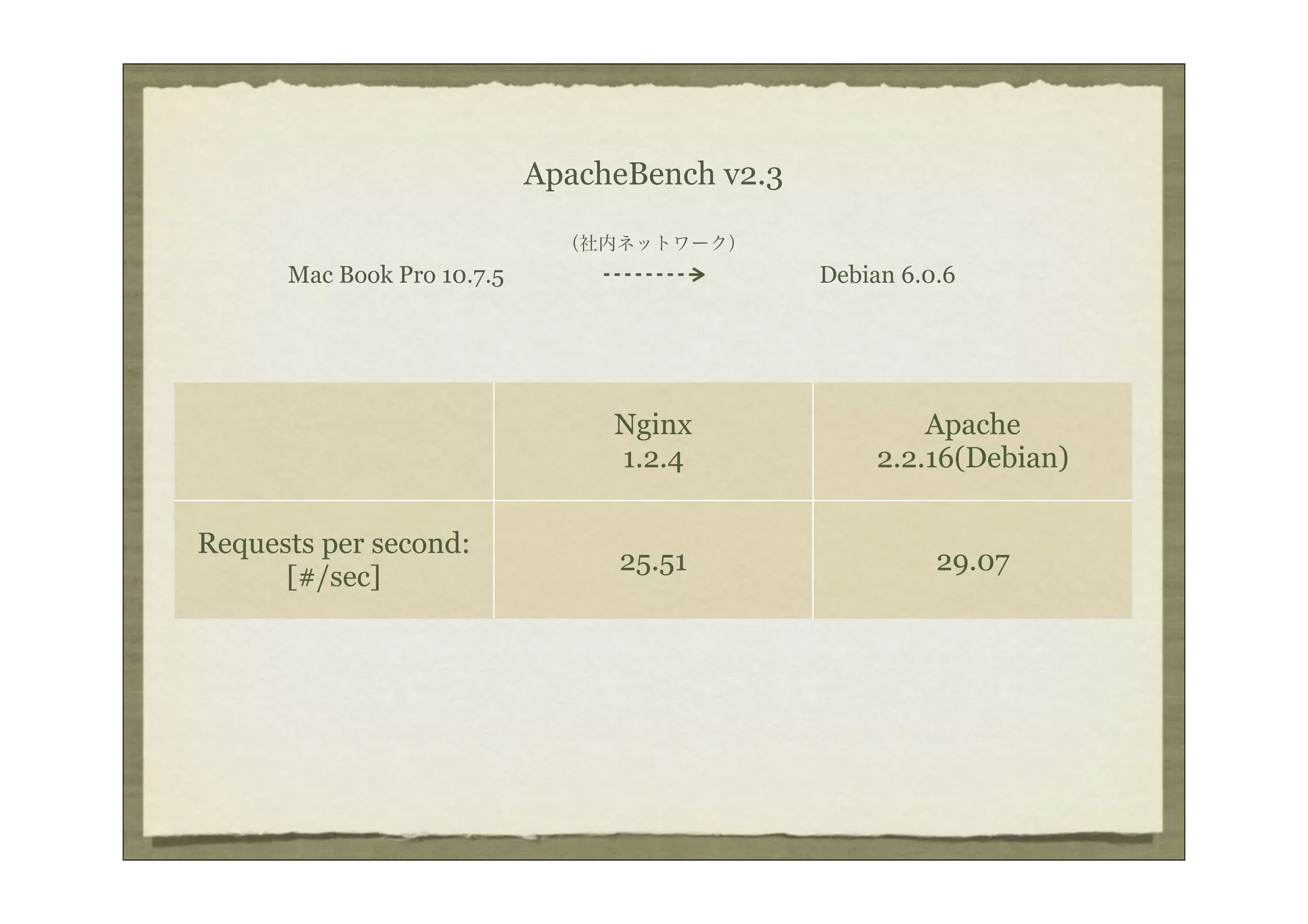 ApacheBench v2.3

                              （社内ネットワーク）
      Mac Book Pro 10.7.5                      Debian 6.0.6




                                 Nginx                  Apache
                                 1.2.4              2.2.16(Debian)

Requests per second:
                                 25.51                   29.07
      [#/sec]
 