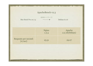 ApacheBench v2.3

                              （社内ネットワーク）
      Mac Book Pro 10.7.5                      Debian 6.0.6




                                 Nginx                  Apache
                                 1.2.4              2.2.16(Debian)

Requests per second:
                                 25.51                   29.07
      [#/sec]
 