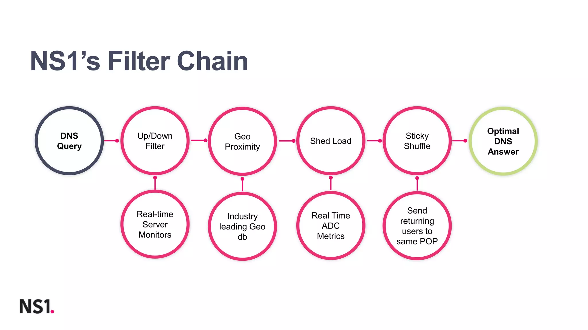 | ©2019 F513
NS1’s Filter Chain
DNS
Query
Shed Load
Sticky
Shuffle
Optimal
DNS
Answer
Real Time
ADC
Metrics
Send
returning
users to
same POP
Up/Down
Filter
Real-time
Server
Monitors
Geo
Proximity
Industry
leading Geo
db
 
