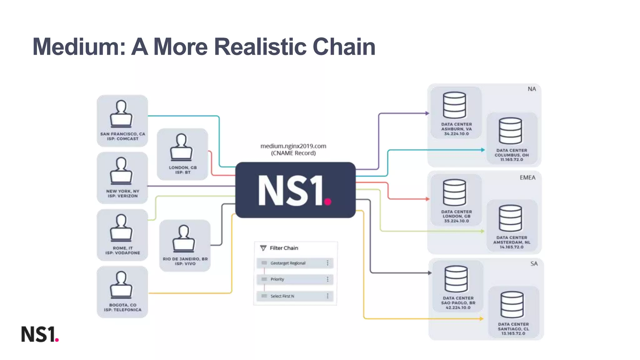 | ©2019 F520
Medium: A More Realistic Chain
 