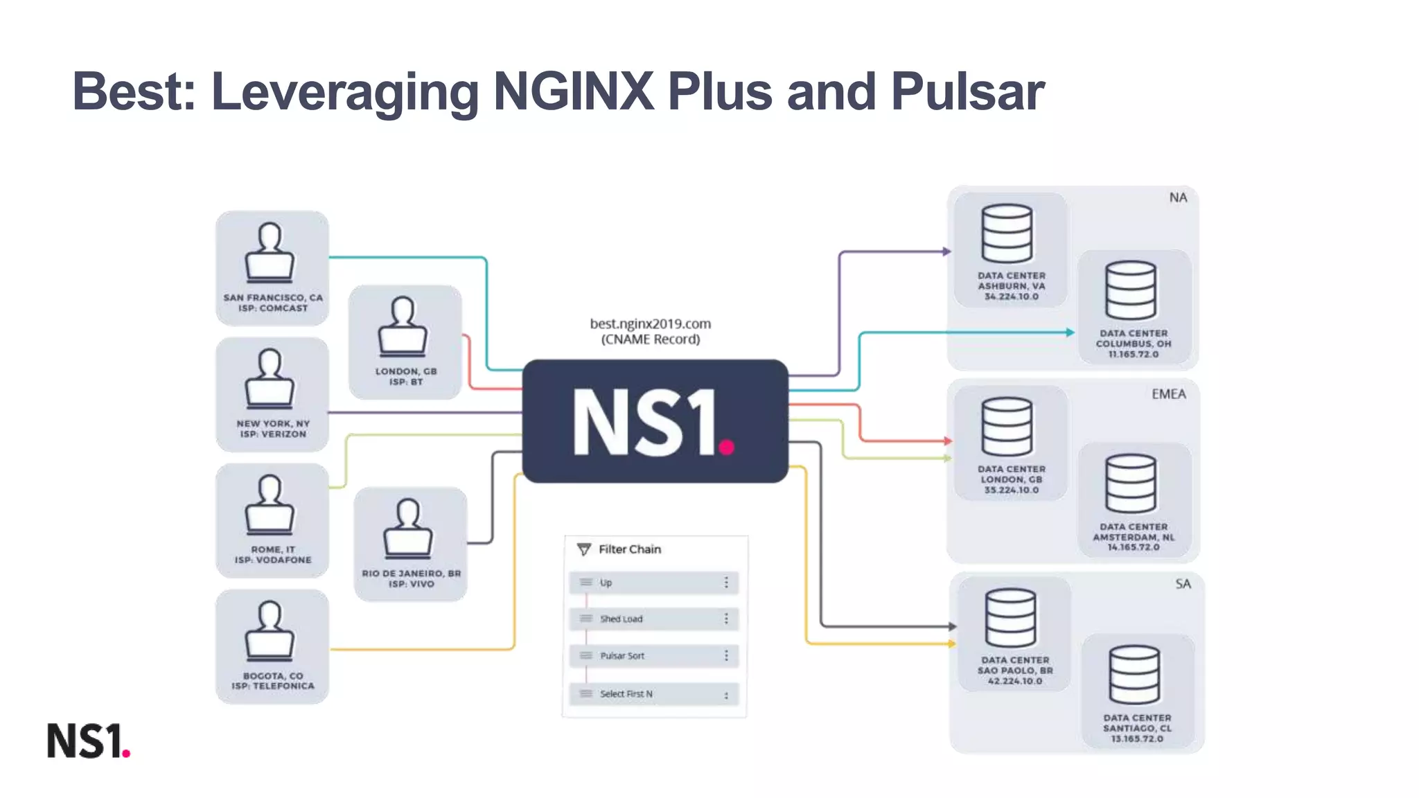 | ©2019 F521
Best: Leveraging NGINX Plus and Pulsar
 