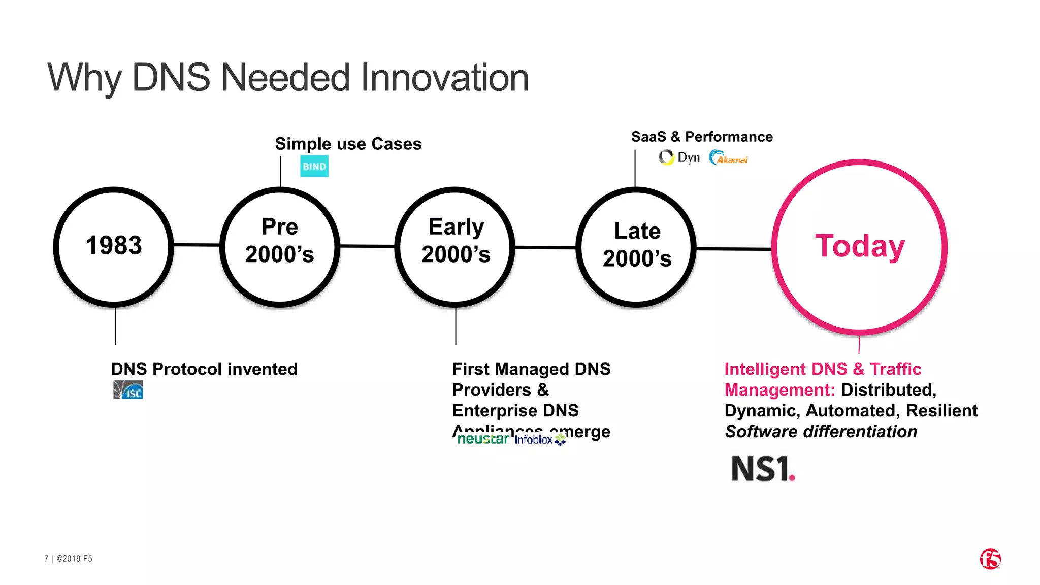 | ©2019 F57
Why DNS Needed Innovation
1983
Pre
2000’s
Early
2000’s
Late
2000’s Today
DNS Protocol invented
Simple use Cases
First Managed DNS
Providers &
Enterprise DNS
Appliances emerge
SaaS & Performance
Intelligent DNS & Traffic
Management: Distributed,
Dynamic, Automated, Resilient
Software differentiation
 