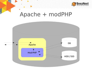 Apache + modPHP
Apache
HDD / SSD
DB
Mod-PHP
 