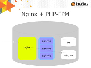 Nginx + PHP-FPM
Nginx
HDD / SSD
DB
PHP-FPM
PHP-FPM
PHP-FPM
 