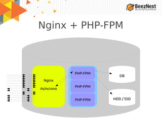 Nginx + PHP-FPM
Nginx
Asíncrono
HDD / SSD
DB
PHP-FPM
PHP-FPM
PHP-FPM
 