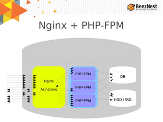 Nginx + PHP-FPM
Nginx
Asíncrono
HDD / SSD
DB
PHP-FPM
PHP-FPM
PHP-FPM
 
