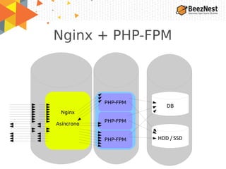 Nginx + PHP-FPM
Nginx
Asíncrono
HDD / SSD
DB
PHP-FPM
PHP-FPM
PHP-FPM
 