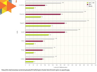 http://t3n.de/news/wp-content/uploads/2016/03/nginx-hoster-benchmark-nginx-vs-apache.jpg
 
