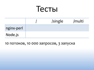 Тесты
                /        /single     /multi
nginx-perl
Node.js

10 потоков, 10 000 запросов, 3 запуска
 