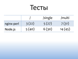 Тесты
               /      /single   /multi
nginx-perl   3 (22)   5 (27)    7 (31)
Node.js      5 (40)   6 (30)    14 (45)
 