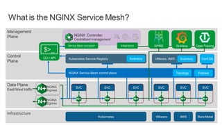 | ©2020 F527
What is the NGINX Service Mesh?
Data Plane
East/West traffic
Control
Plane
Management
Plane
Infrastructure
Ku...