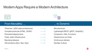 | ©2020 F57
ModernApps Require a ModernArchitecture
From Monolithic ... ... to Dynamic
Three-tier, J2EE-style architecture...