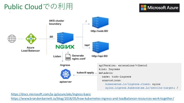 Nginx東京ハッピーアワー Devopsプラクティスによるクラウドでのkubernetesの利用