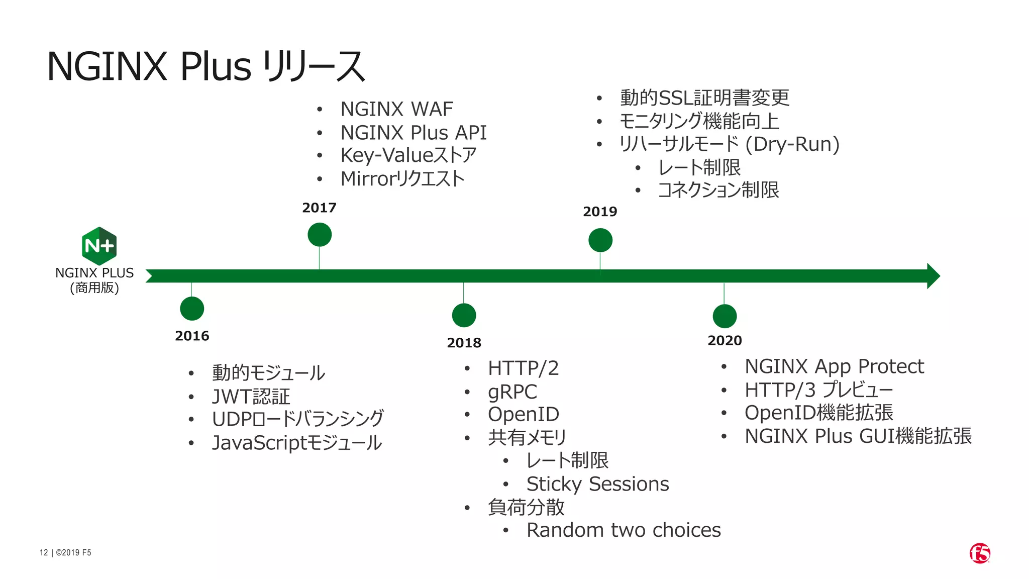 | ©2019 F5
12
NGINX Plus リリース
NGINX PLUS
(商⽤版)
2016
2017
2018
2019
2020
• 動的モジュール
• JWT認証
• UDPロードバランシング
• JavaScriptモジュール
• NGINX WAF
• NGINX Plus API
• Key-Valueストア
• Mirrorリクエスト
• HTTP/2
• gRPC
• OpenID
• 共有メモリ
• レート制限
• Sticky Sessions
• 負荷分散
• Random two choices
• 動的SSL証明書変更
• モニタリング機能向上
• リハーサルモード (Dry-Run)
• レート制限
• コネクション制限
• NGINX App Protect
• HTTP/3 プレビュー
• OpenID機能拡張
• NGINX Plus GUI機能拡張
 