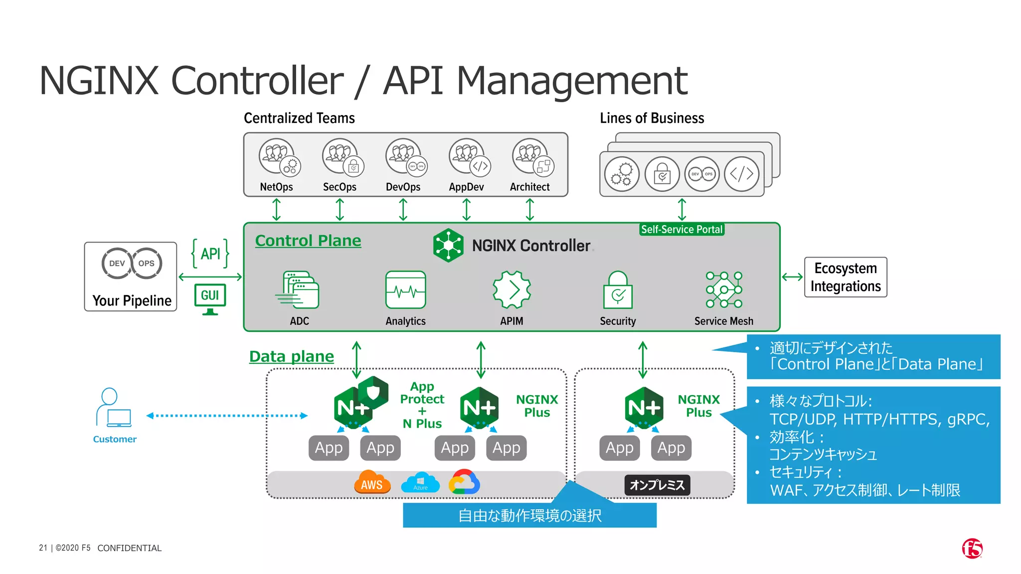 | ©2020 F5
21
NGINX Controller / API Management
CONFIDENTIAL
App App App App App App
App
Protect
＋
N Plus
NGINX
Plus
Data plane
NGINX
Plus
Control Plane
• 適切にデザインされた
「Control Plane」と「Data Plane」
• 様々なプロトコル:
TCP/UDP, HTTP/HTTPS, gRPC,
• 効率化︓
コンテンツキャッシュ
• セキュリティ︓
WAF、アクセス制御、レート制限
Customer
⾃由な動作環境の選択
オンプレミス
 