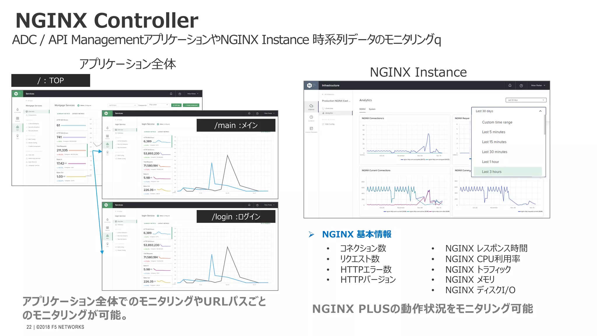 | ©2018 F5 NETWORKS
22
ADC / API ManagementアプリケーションやNGINX Instance 時系列データのモニタリングq
NGINX Controller
アプリケーション全体
アプリケーション全体でのモニタリングやURLパスごと
のモニタリングが可能。
/main :メイン
/login :ログイン
/ : TOP
NGINX PLUSの動作状況をモニタリング可能
NGINX Instance
Ø NGINX 基本情報
• コネクション数
• リクエスト数
• HTTPエラー数
• HTTPバージョン
• NGINX レスポンス時間
• NGINX CPU利⽤率
• NGINX トラフィック
• NGINX メモリ
• NGINX ディスクI/O
 