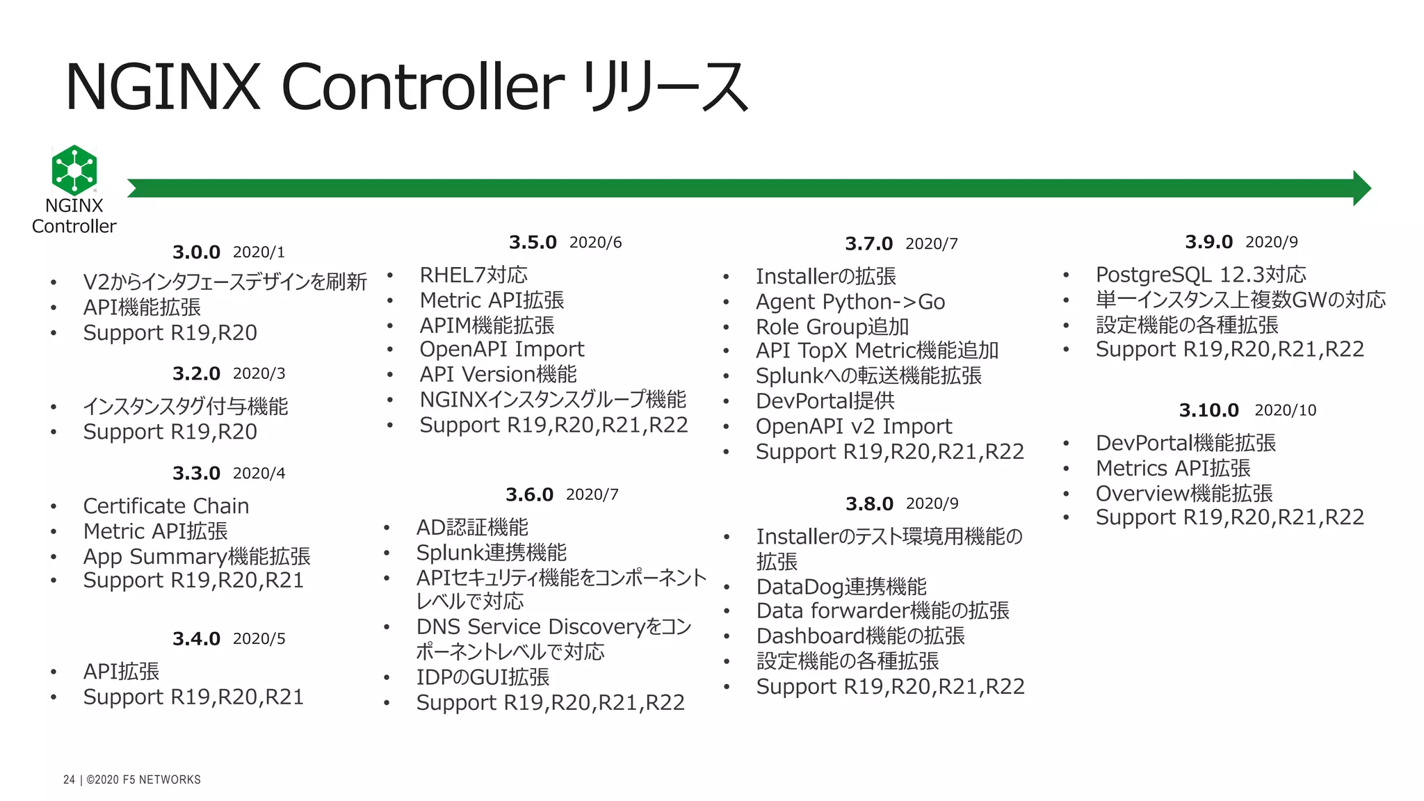 | ©2020 F5 NETWORKS
24
NGINX Controller リリース
NGINX
Controller
3.0.0
• V2からインタフェースデザインを刷新
• API機能拡張
• Support R19,R20
2020/1
3.2.0
• インスタンスタグ付与機能
• Support R19,R20
2020/3
3.3.0
• Certificate Chain
• Metric API拡張
• App Summary機能拡張
• Support R19,R20,R21
2020/4
3.4.0
• API拡張
• Support R19,R20,R21
2020/5
3.5.0
• RHEL7対応
• Metric API拡張
• APIM機能拡張
• OpenAPI Import
• API Version機能
• NGINXインスタンスグループ機能
• Support R19,R20,R21,R22
2020/6
3.6.0
• AD認証機能
• Splunk連携機能
• APIセキュリティ機能をコンポーネント
レベルで対応
• DNS Service Discoveryをコン
ポーネントレベルで対応
• IDPのGUI拡張
• Support R19,R20,R21,R22
2020/7
3.7.0
• Installerの拡張
• Agent Python->Go
• Role Group追加
• API TopX Metric機能追加
• Splunkへの転送機能拡張
• DevPortal提供
• OpenAPI v2 Import
• Support R19,R20,R21,R22
2020/7
3.8.0
• Installerのテスト環境⽤機能の
拡張
• DataDog連携機能
• Data forwarder機能の拡張
• Dashboard機能の拡張
• 設定機能の各種拡張
• Support R19,R20,R21,R22
2020/9
3.9.0
• PostgreSQL 12.3対応
• 単⼀インスタンス上複数GWの対応
• 設定機能の各種拡張
• Support R19,R20,R21,R22
2020/9
3.10.0
• DevPortal機能拡張
• Metrics API拡張
• Overview機能拡張
• Support R19,R20,R21,R22
2020/10
 