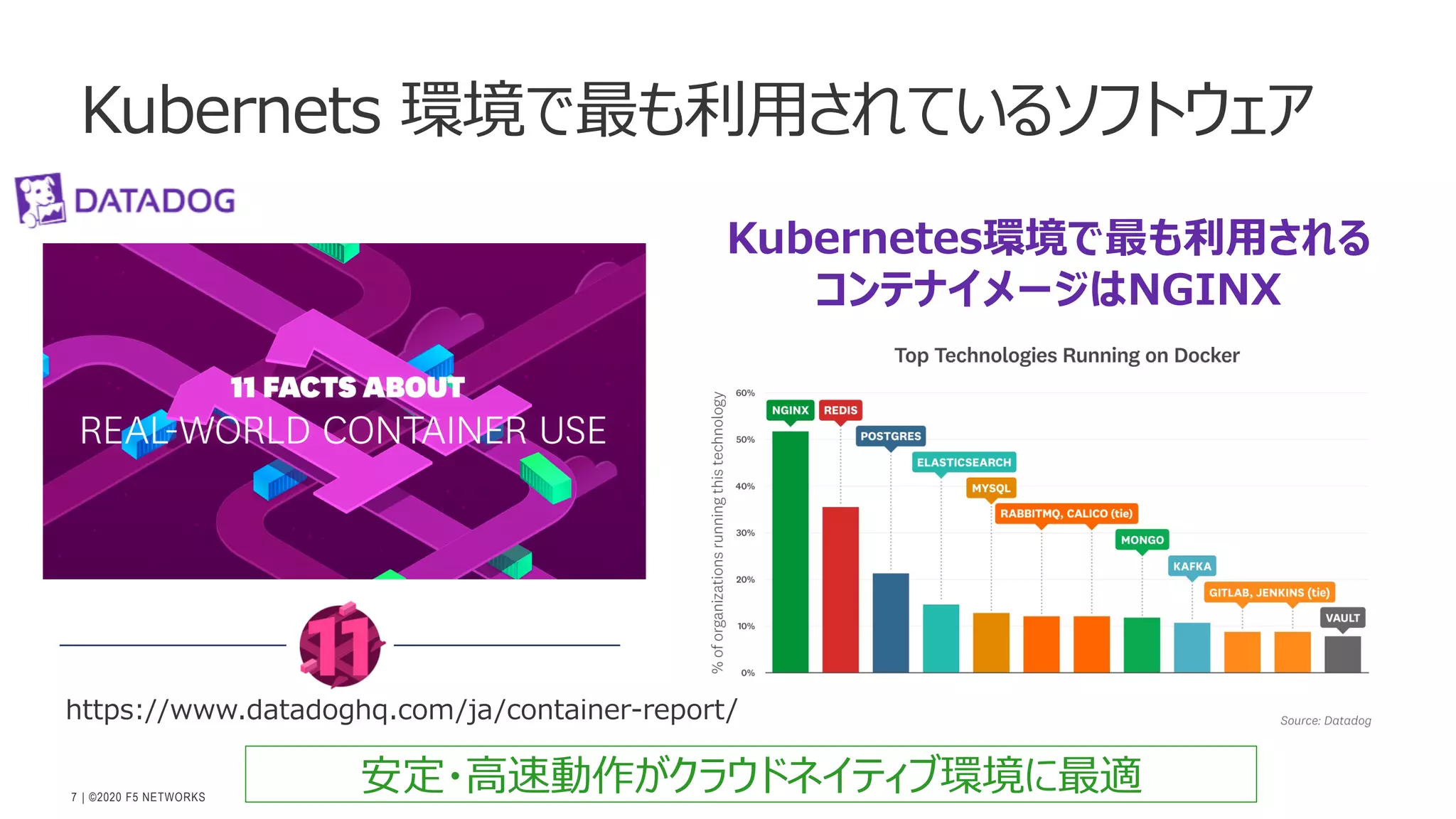 | ©2020 F5 NETWORKS
7
Kubernets 環境で最も利⽤されているソフトウェア
Kubernetes環境で最も利⽤される
コンテナイメージはNGINX
https://www.datadoghq.com/ja/container-report/
安定・⾼速動作がクラウドネイティブ環境に最適
 