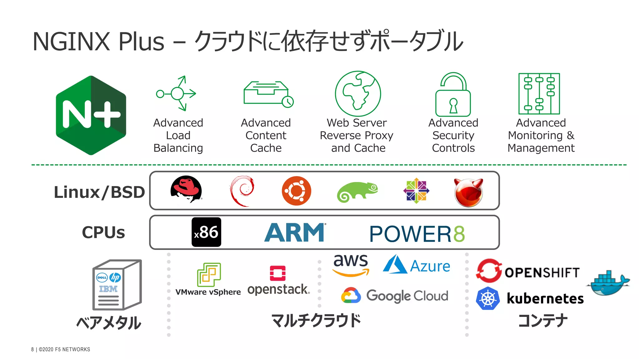 | ©2020 F5 NETWORKS
8
NGINX Plus – クラウドに依存せずポータブル
ベアメタル マルチクラウド コンテナ
Linux/BSD
CPUs
VMware vSphere
Advanced
Load
Balancing
Advanced
Content
Cache
Web Server
Reverse Proxy
and Cache
Advanced
Monitoring &
Management
Advanced
Security
Controls
 