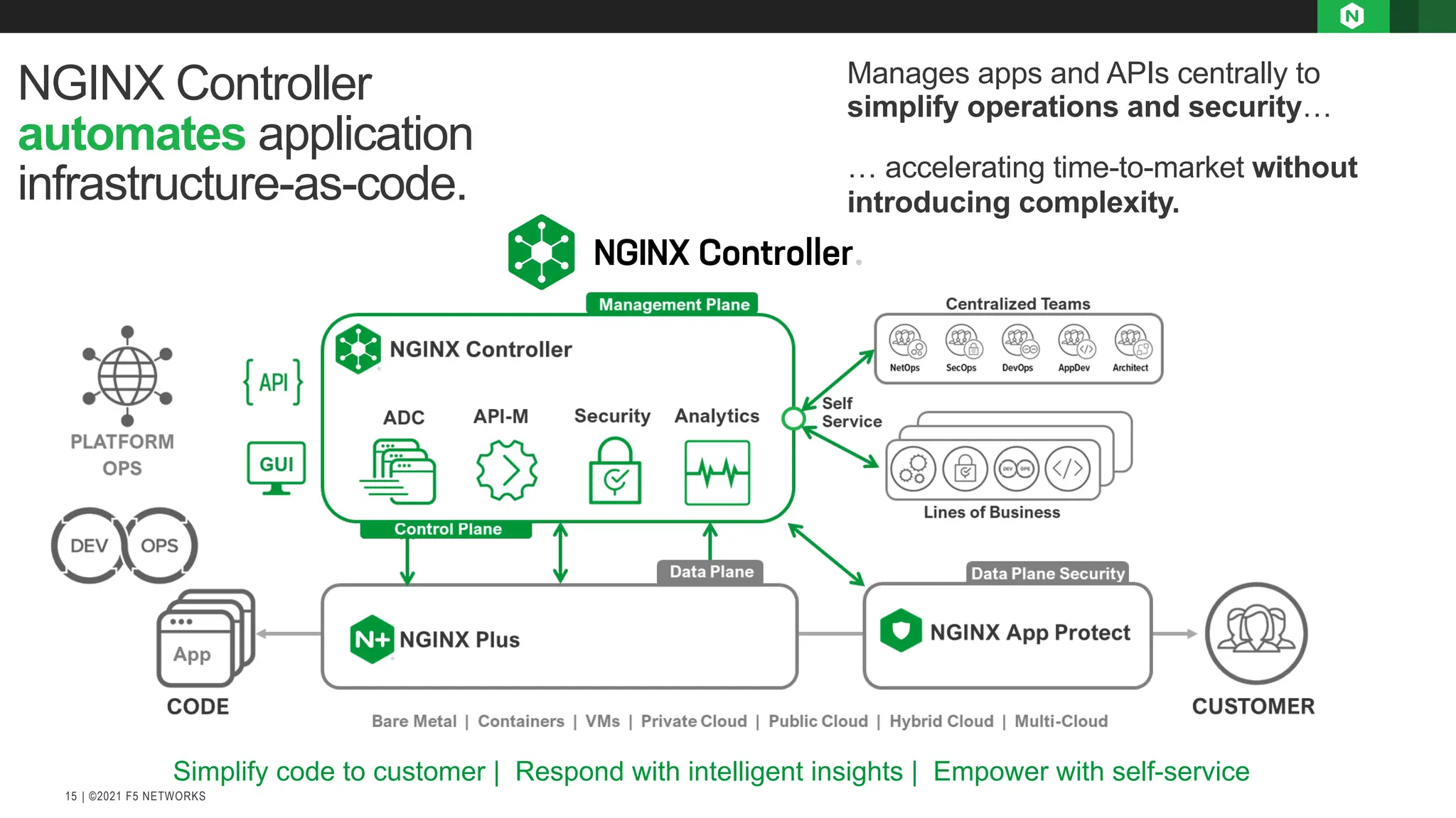 | ©2021 F5 NETWORKS
15
NGINX Controller
automates application
infrastructure-as-code.
Manages apps and APIs centrally to
simplify operations and security…
… accelerating time-to-market without
introducing complexity.
Simplify code to customer | Respond with intelligent insights | Empower with self-service
 