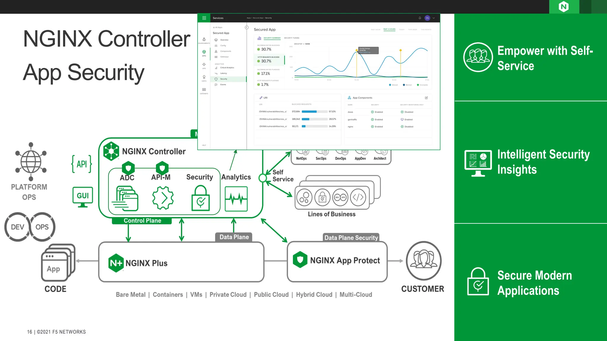 | ©2021 F5 NETWORKS
16
NGINX Controller
App Security
 