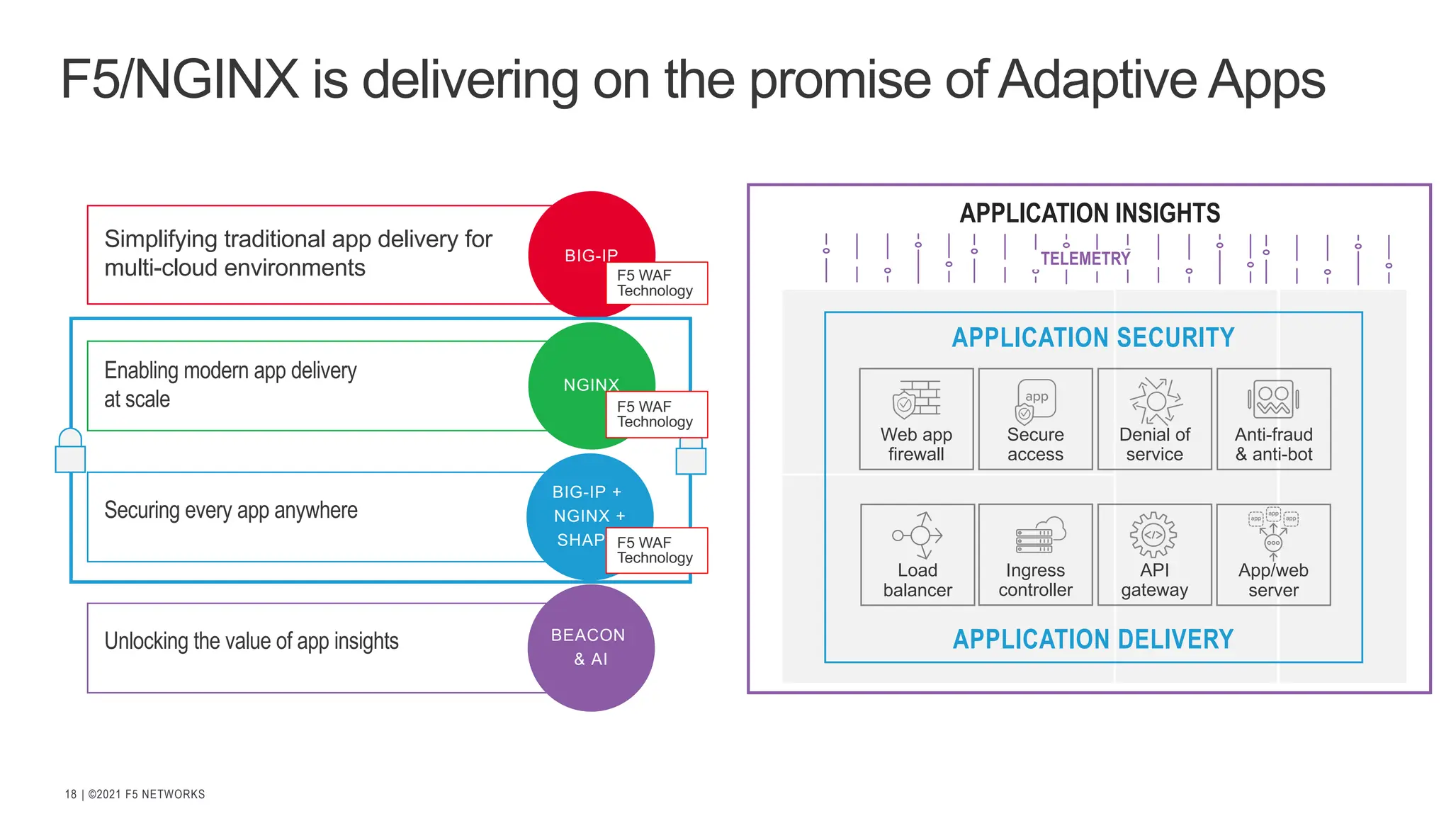| ©2021 F5 NETWORKS
18
F5/NGINX is delivering on the promise of Adaptive Apps
BIG-IP
NGINX
BIG-IP +
NGINX +
SHAPE
BEACON
& AI
Simplifying traditional app delivery for
multi-cloud environments
Enabling modern app delivery
at scale
Securing every app anywhere
Unlocking the value of app insights
Web app
firewall
Secure
access
App/web
server
Anti-fraud
& anti-bot
Denial of
service
Ingress
controller
API
gateway
Load
balancer
APPLICATION SECURITY
APPLICATION DELIVERY
APPLICATION INSIGHTS
TELEMETRY
F5 WAF
Technology
F5 WAF
Technology
F5 WAF
Technology
 