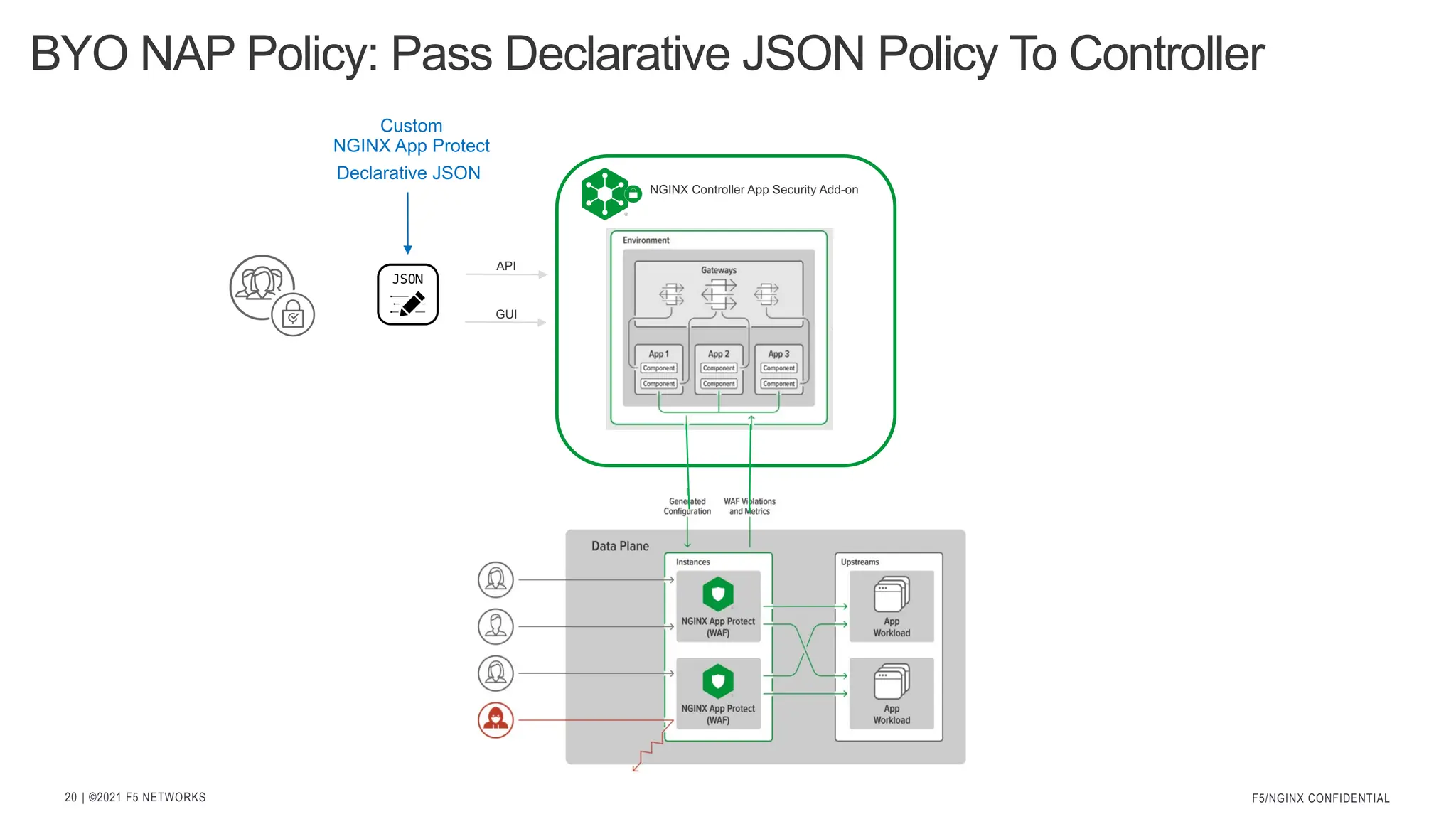| ©2021 F5 NETWORKS
20
BYO NAP Policy: Pass Declarative JSON Policy To Controller
F5/NGINX CONFIDENTIAL
Custom
NGINX App Protect
Declarative JSON
API
GUI
NGINX Controller App Security Add-on
 