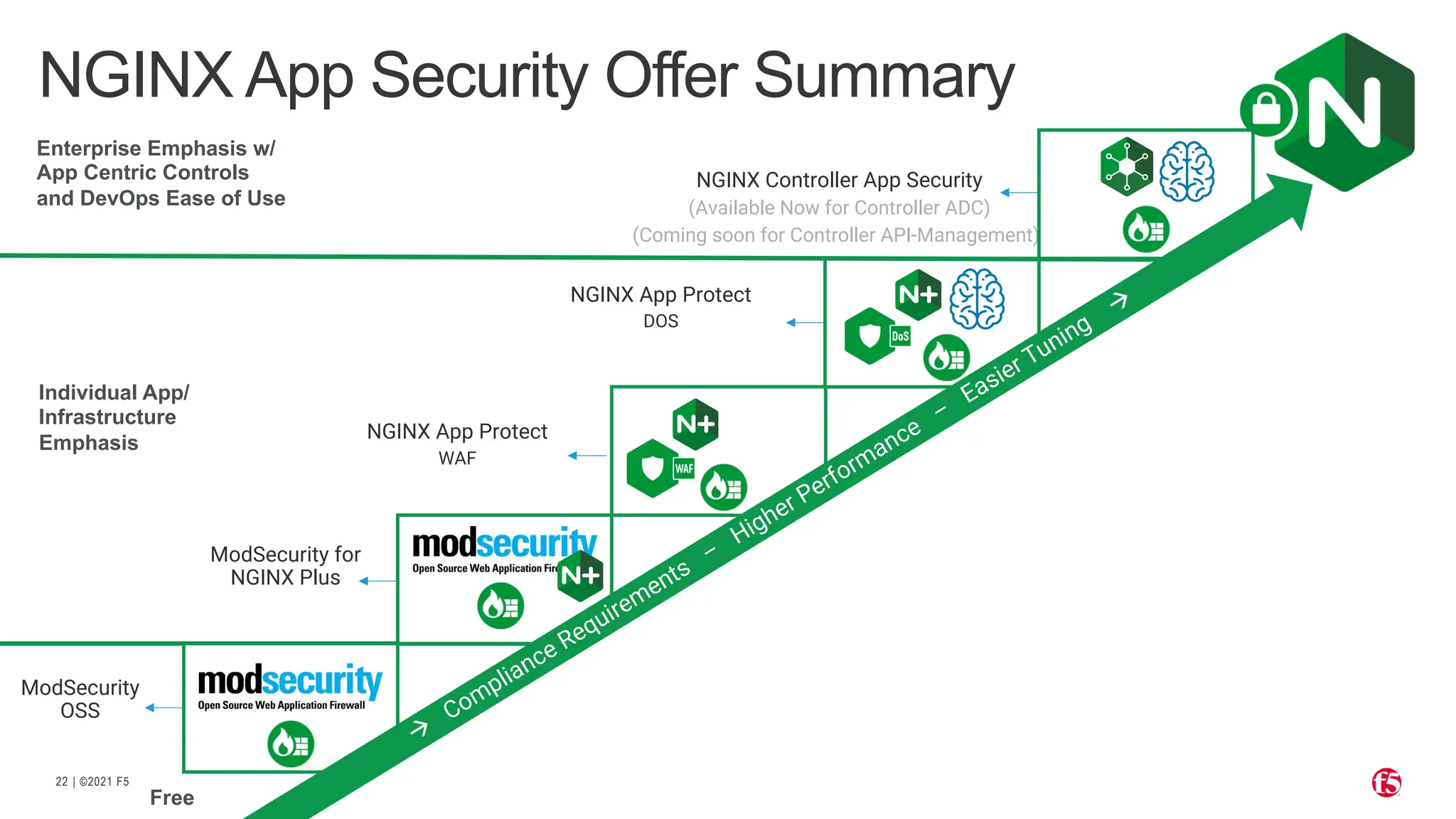 | ©2021 F5
22
NGINX Controller App Security
(Available Now for Controller ADC)
(Coming soon for Controller API-Management))
NGINX App Security Offer Summary
NGINX App Protect
DOS
NGINX App Protect
WAF
ModSecurity for
NGINX Plus
ModSecurity
OSS
à
Compliance Requirements
–
Higher Performance
–
Easier Tuning
à
Individual App/
Infrastructure
Emphasis
Enterprise Emphasis w/
App Centric Controls
and DevOps Ease of Use
Free
 