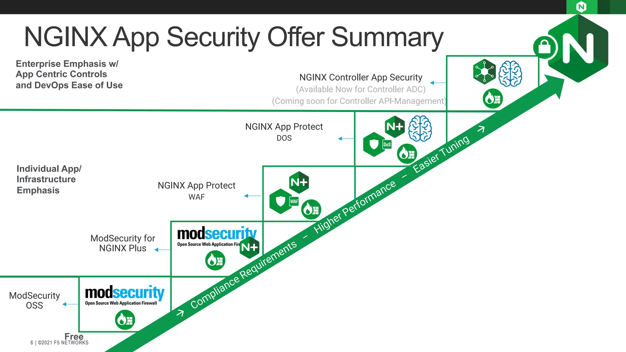 | ©2021 F5 NETWORKS
6
NGINX Controller App Security
(Available Now for Controller ADC)
(Coming soon for Controller API-Management))
NGINX App Security Offer Summary
NGINX App Protect
DOS
NGINX App Protect
WAF
ModSecurity for
NGINX Plus
ModSecurity
OSS
à
Compliance Requirements
–
Higher Performance
–
Easier Tuning
à
Individual App/
Infrastructure
Emphasis
Enterprise Emphasis w/
App Centric Controls
and DevOps Ease of Use
Free
 