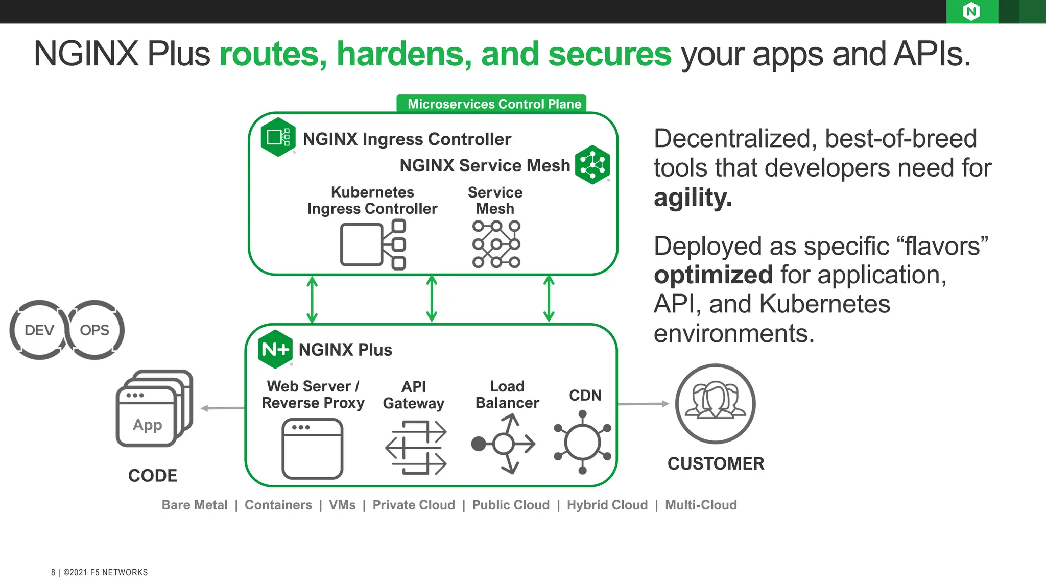 | ©2021 F5 NETWORKS
8
NGINX Plus routes, hardens, and secures your apps and APIs.
Decentralized, best-of-breed
tools that developers need for
agility.
Deployed as specific “flavors”
optimized for application,
API, and Kubernetes
environments.
Microservices Control Plane
Kubernetes
Ingress Controller
Service
Mesh
NGINX Ingress Controller
NGINX Service Mesh
CODE
CUSTOMER
Data Plane
Web Server /
Reverse Proxy
API
Gateway
Load
Balancer CDN
NGINX Plus
Bare Metal | Containers | VMs | Private Cloud | Public Cloud | Hybrid Cloud | Multi-Cloud
App
 