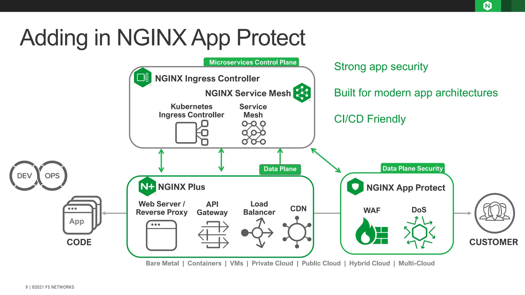 | ©2021 F5 NETWORKS
9
Microservices Control Plane
Kubernetes
Ingress Controller
Service
Mesh
NGINX Ingress Controller
NGINX Service Mesh
CODE CUSTOMER
Data Plane
Web Server /
Reverse Proxy
API
Gateway
Load
Balancer CDN
NGINX Plus
Data Plane Security
NGINX App Protect
DoS
WAF
Bare Metal | Containers | VMs | Private Cloud | Public Cloud | Hybrid Cloud | Multi-Cloud
App
Adding in NGINX App Protect
Strong app security
Built for modern app architectures
CI/CD Friendly
 