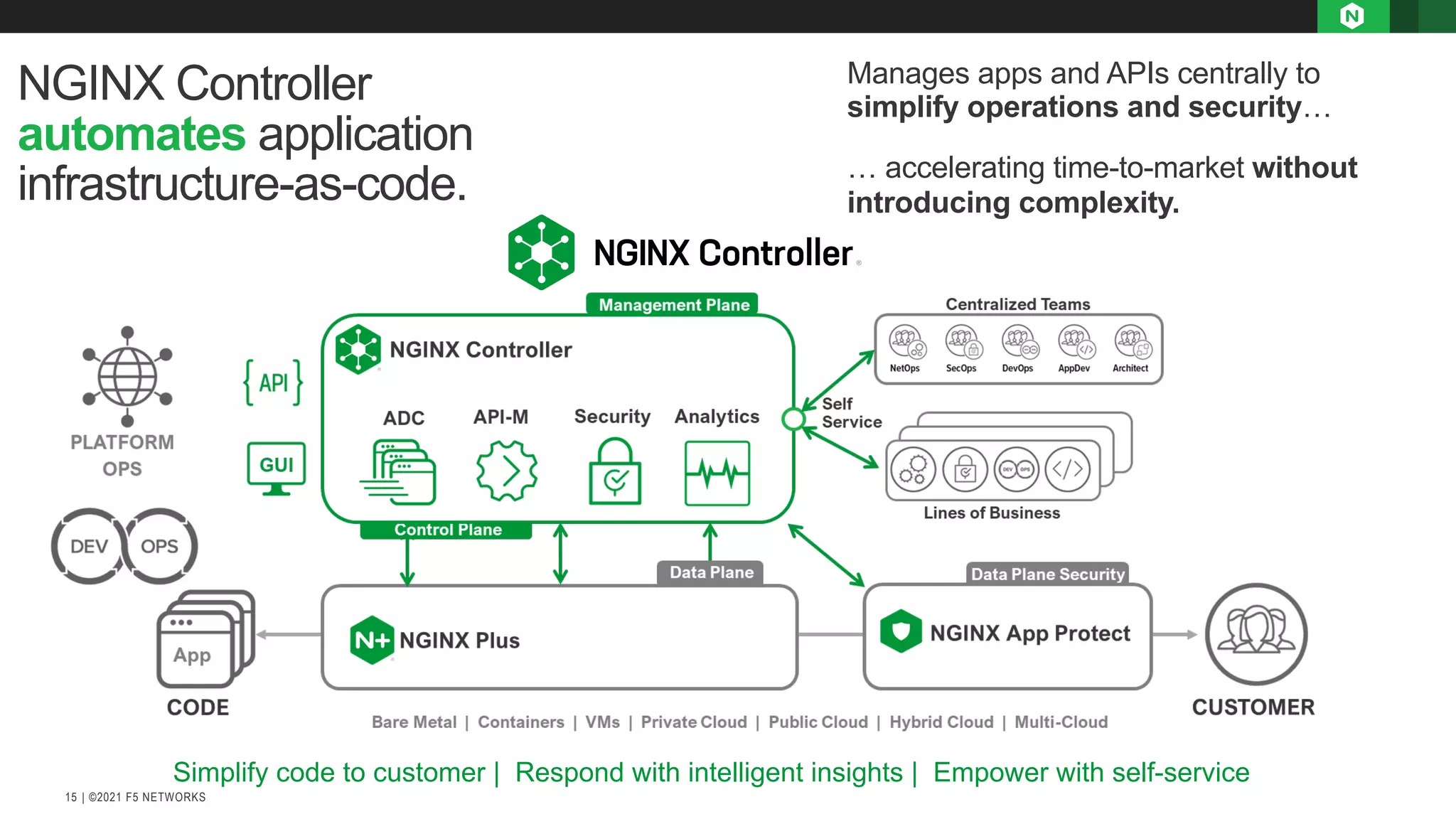 | ©2021 F5 NETWORKS 15 NGINX Controller automates application infrastructure-as-code. Manages apps and APIs centrally to simplify operations and security… … accelerating time-to-market without introducing complexity. Simplify code to customer | Respond with intelligent insights | Empower with self-service 