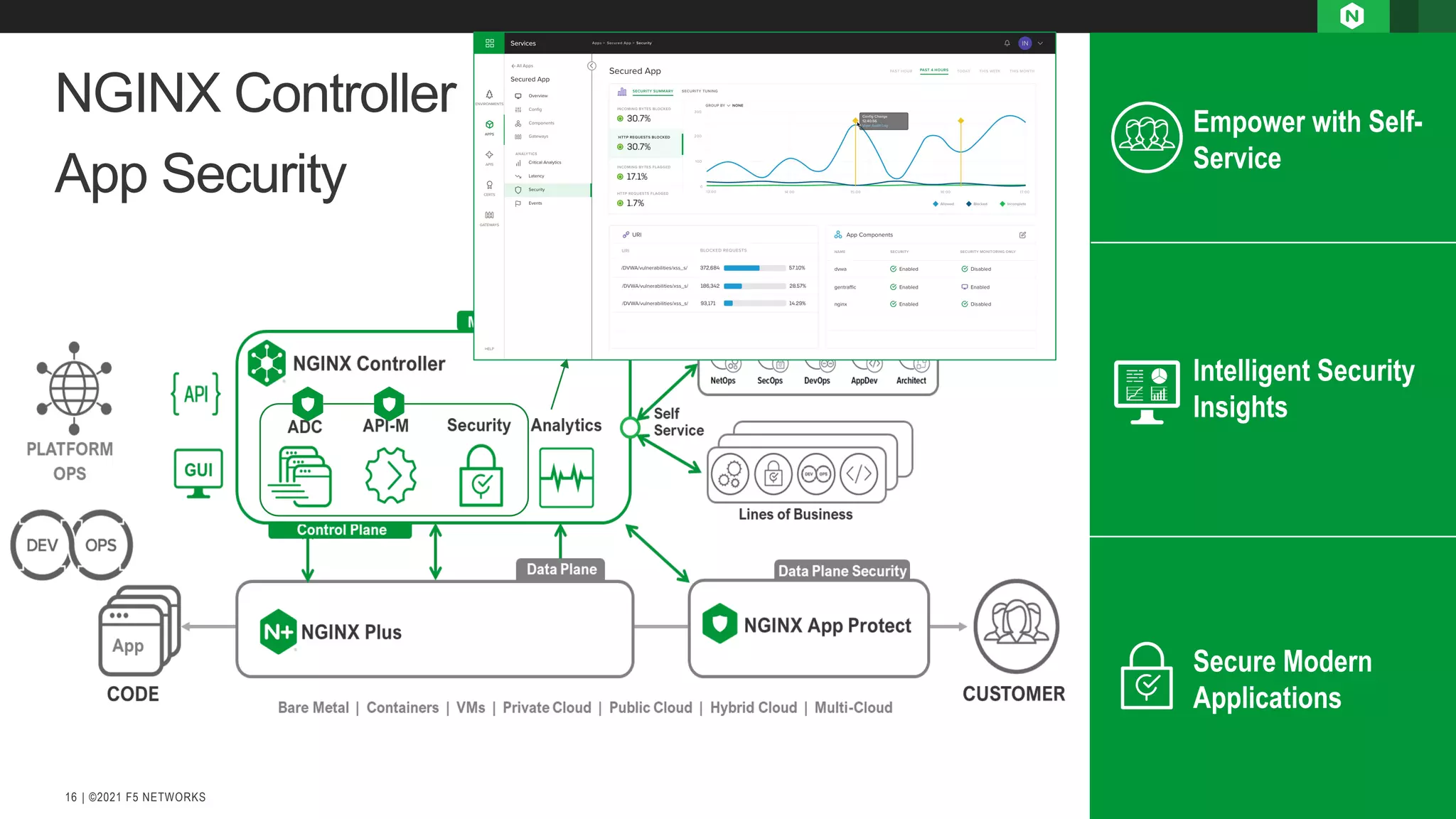 | ©2021 F5 NETWORKS 16 NGINX Controller App Security 