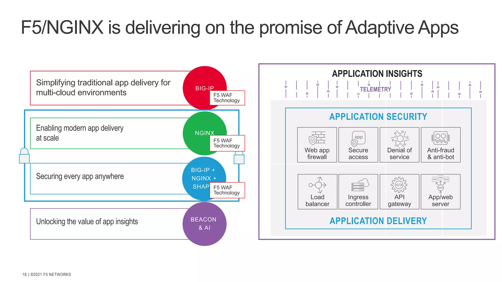 | ©2021 F5 NETWORKS 18 F5/NGINX is delivering on the promise of Adaptive Apps BIG-IP NGINX BIG-IP + NGINX + SHAPE BEACON & AI Simplifying traditional app delivery for multi-cloud environments Enabling modern app delivery at scale Securing every app anywhere Unlocking the value of app insights Web app firewall Secure access App/web server Anti-fraud & anti-bot Denial of service Ingress controller API gateway Load balancer APPLICATION SECURITY APPLICATION DELIVERY APPLICATION INSIGHTS TELEMETRY F5 WAF Technology F5 WAF Technology F5 WAF Technology 