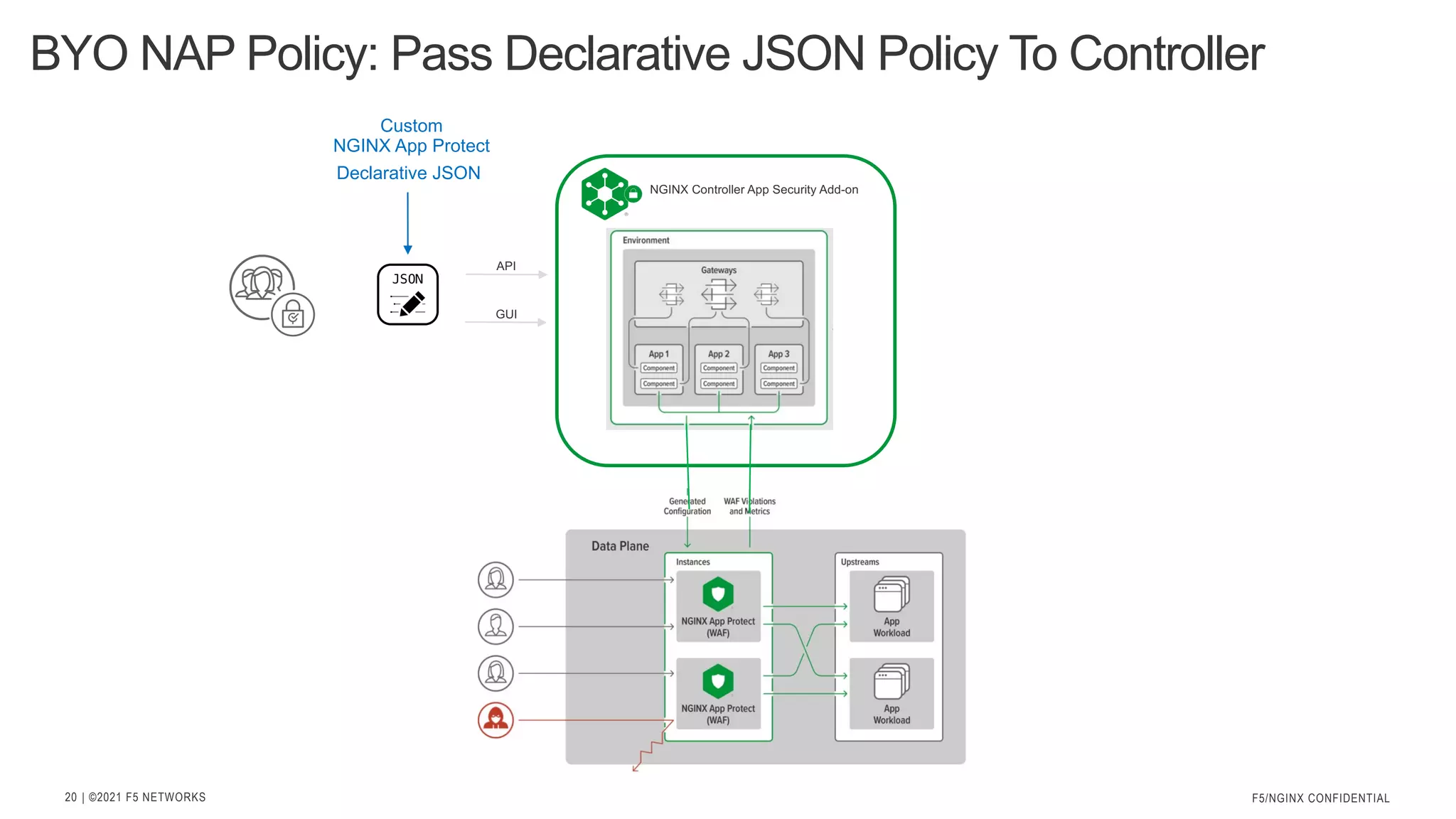 | ©2021 F5 NETWORKS 20 BYO NAP Policy: Pass Declarative JSON Policy To Controller F5/NGINX CONFIDENTIAL Custom NGINX App Protect Declarative JSON API GUI NGINX Controller App Security Add-on 
