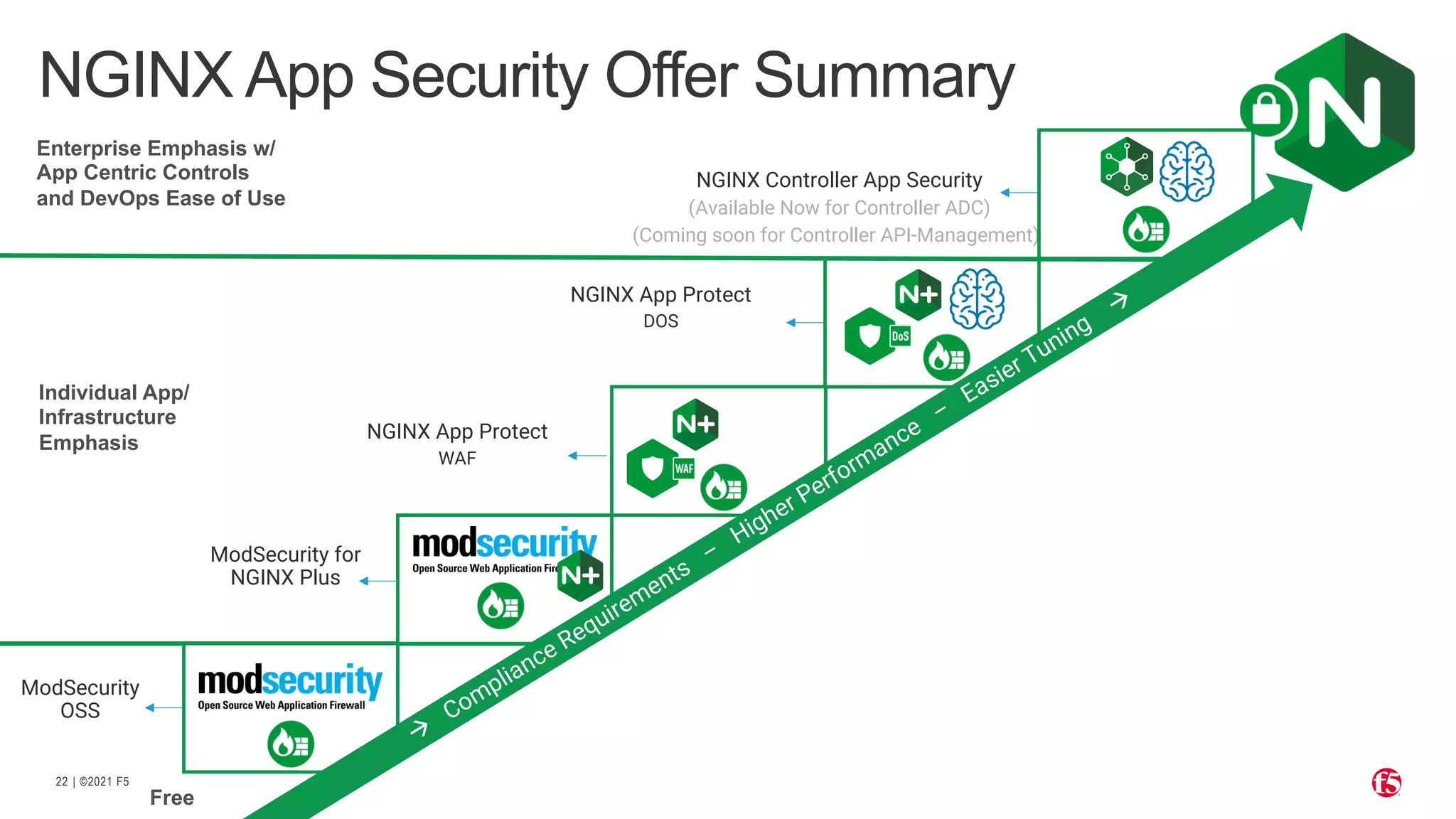 | ©2021 F5 22 NGINX Controller App Security (Available Now for Controller ADC) (Coming soon for Controller API-Management)) NGINX App Security Offer Summary NGINX App Protect DOS NGINX App Protect WAF ModSecurity for NGINX Plus ModSecurity OSS à Compliance Requirements – Higher Performance – Easier Tuning à Individual App/ Infrastructure Emphasis Enterprise Emphasis w/ App Centric Controls and DevOps Ease of Use Free 