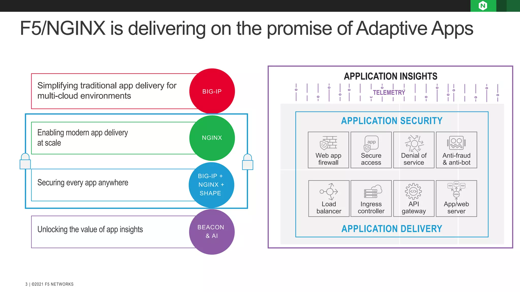 | ©2021 F5 NETWORKS 3 F5/NGINX is delivering on the promise of Adaptive Apps BIG-IP NGINX BIG-IP + NGINX + SHAPE BEACON & AI Simplifying traditional app delivery for multi-cloud environments Enabling modern app delivery at scale Securing every app anywhere Unlocking the value of app insights Web app firewall Secure access App/web server Anti-fraud & anti-bot Denial of service Ingress controller API gateway Load balancer APPLICATION SECURITY APPLICATION DELIVERY APPLICATION INSIGHTS TELEMETRY 