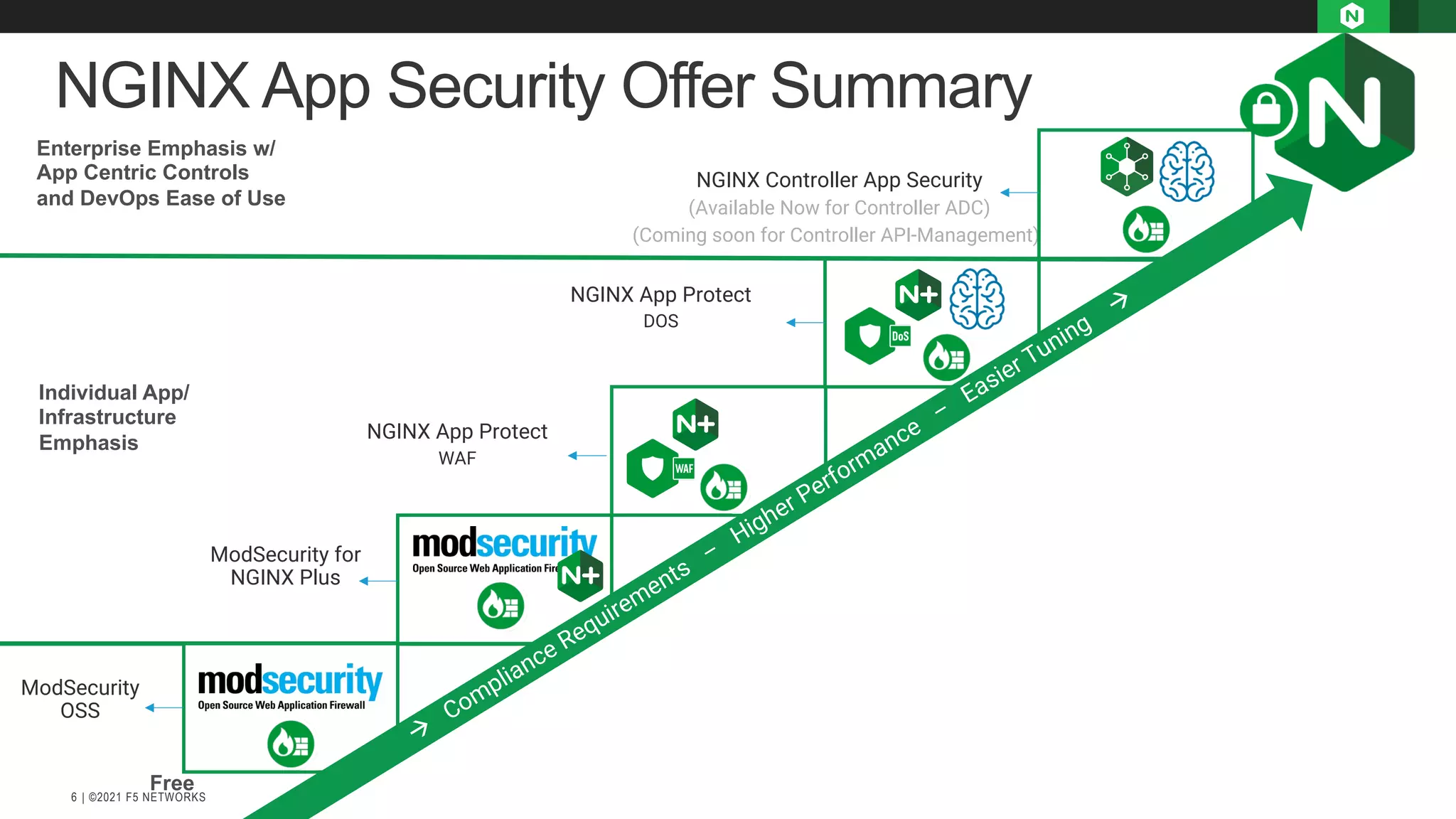 | ©2021 F5 NETWORKS 6 NGINX Controller App Security (Available Now for Controller ADC) (Coming soon for Controller API-Management)) NGINX App Security Offer Summary NGINX App Protect DOS NGINX App Protect WAF ModSecurity for NGINX Plus ModSecurity OSS à Compliance Requirements – Higher Performance – Easier Tuning à Individual App/ Infrastructure Emphasis Enterprise Emphasis w/ App Centric Controls and DevOps Ease of Use Free 