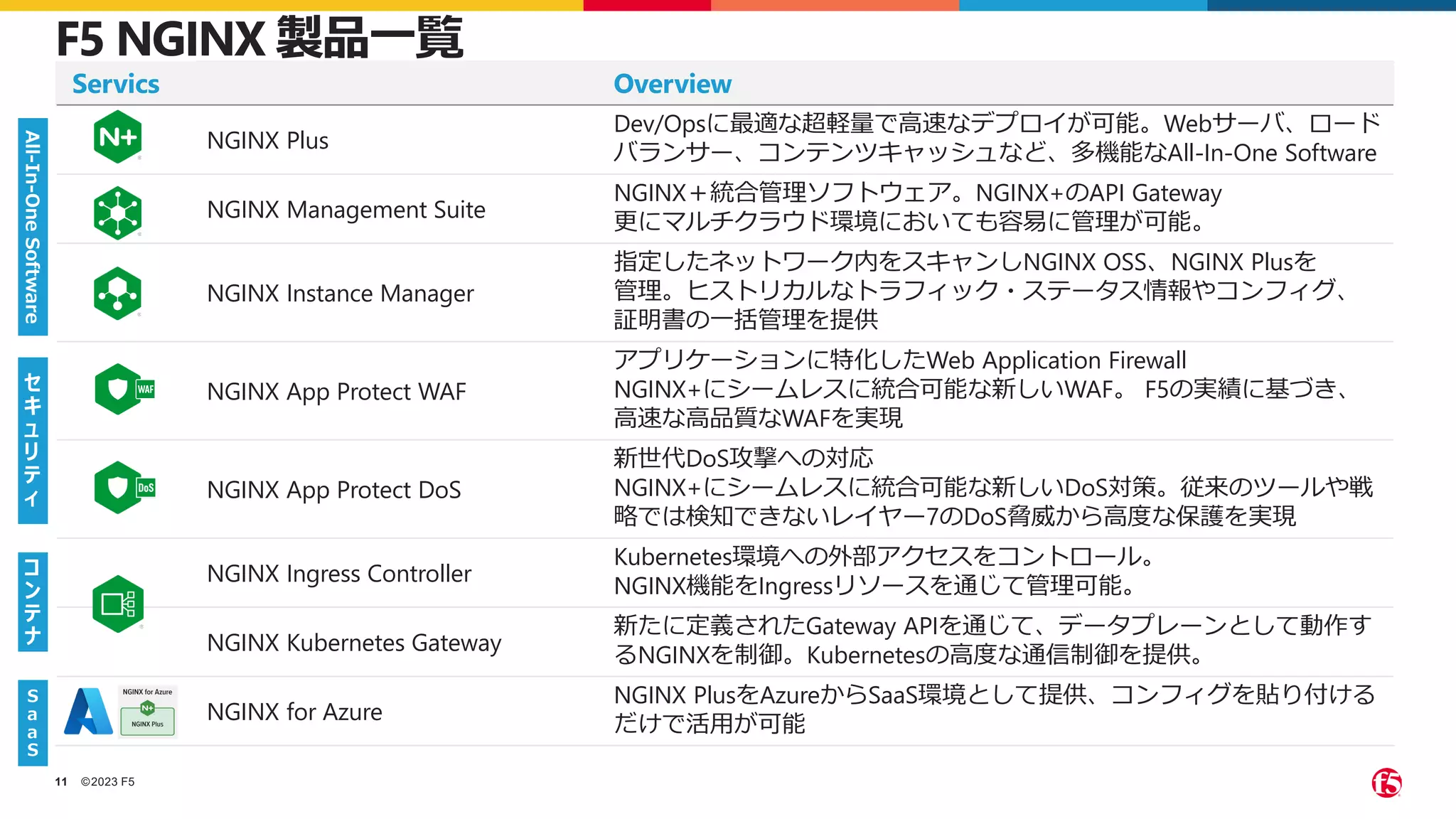 ©2023 F5
11
F5 NGINX 製品一覧
Servics Overview
NGINX Plus
Dev/Opsに最適な超軽量で高速なデプロイが可能。Webサーバ、ロード
バランサー、コンテンツキャッシュなど、多機能なAll-In-One Software
NGINX Management Suite
NGINX＋統合管理ソフトウェア。NGINX+のAPI Gateway
更にマルチクラウド環境においても容易に管理が可能。
NGINX Instance Manager
指定したネットワーク内をスキャンしNGINX OSS、NGINX Plusを
管理。ヒストリカルなトラフィック・ステータス情報やコンフィグ、
証明書の一括管理を提供
NGINX App Protect WAF
アプリケーションに特化したWeb Application Firewall
NGINX+にシームレスに統合可能な新しいWAF。 F5の実績に基づき、
高速な高品質なWAFを実現
NGINX App Protect DoS
新世代DoS攻撃への対応
NGINX+にシームレスに統合可能な新しいDoS対策。従来のツールや戦
略では検知できないレイヤー7のDoS脅威から高度な保護を実現
NGINX Ingress Controller
Kubernetes環境への外部アクセスをコントロール。
NGINX機能をIngressリソースを通じて管理可能。
NGINX Kubernetes Gateway
新たに定義されたGateway APIを通じて、データプレーンとして動作す
るNGINXを制御。Kubernetesの高度な通信制御を提供。
NGINX for Azure
NGINX PlusをAzureからSaaS環境として提供、コンフィグを貼り付ける
だけで活用が可能
セ
キ
ュ
リ
テ
ィ
コ
ン
テ
ナ
All-In-One
Software
S
a
a
S
 