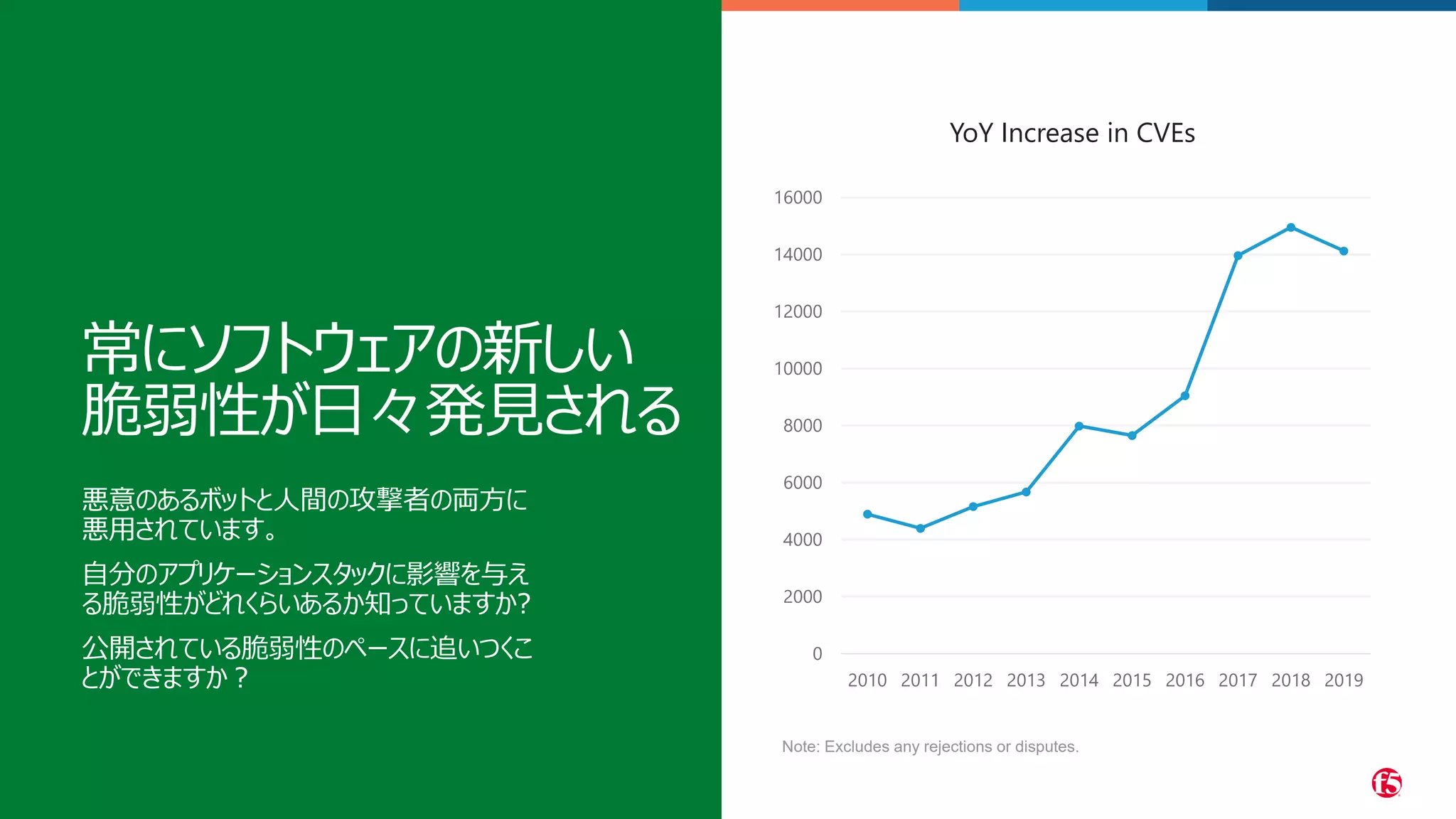 ©2023 F5
14
0
2000
4000
6000
8000
10000
12000
14000
16000
2010 2011 2012 2013 2014 2015 2016 2017 2018 2019
YoY Increase in CVEs
Note: Excludes any rejections or disputes.
常にソフトウェアの新しい
脆弱性が日々発見される
悪意のあるボットと人間の攻撃者の両方に
悪用されています。
自分のアプリケーションスタックに影響を与え
る脆弱性がどれくらいあるか知っていますか?
公開されている脆弱性のペースに追いつくこ
とができますか？
 