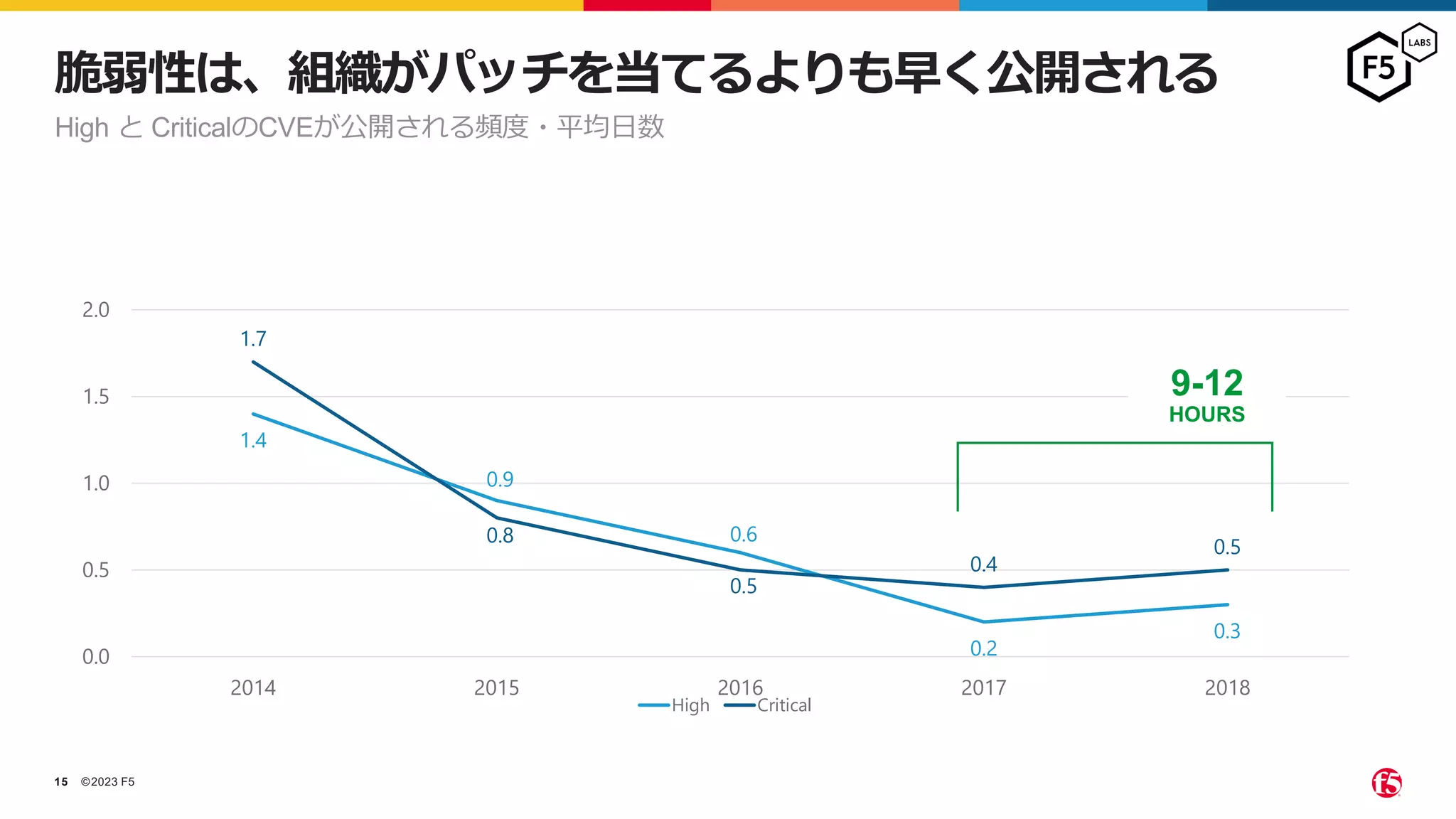 ©2023 F5
15
脆弱性は、組織がパッチを当てるよりも早く公開される
High と CriticalのCVEが公開される頻度・平均日数
1.4
0.9
0.6
0.2
0.3
1.7
0.8
0.5
0.4
0.5
0.0
0.5
1.0
1.5
2.0
2014 2015 2016 2017 2018
High Critical
9-12
HOURS
 