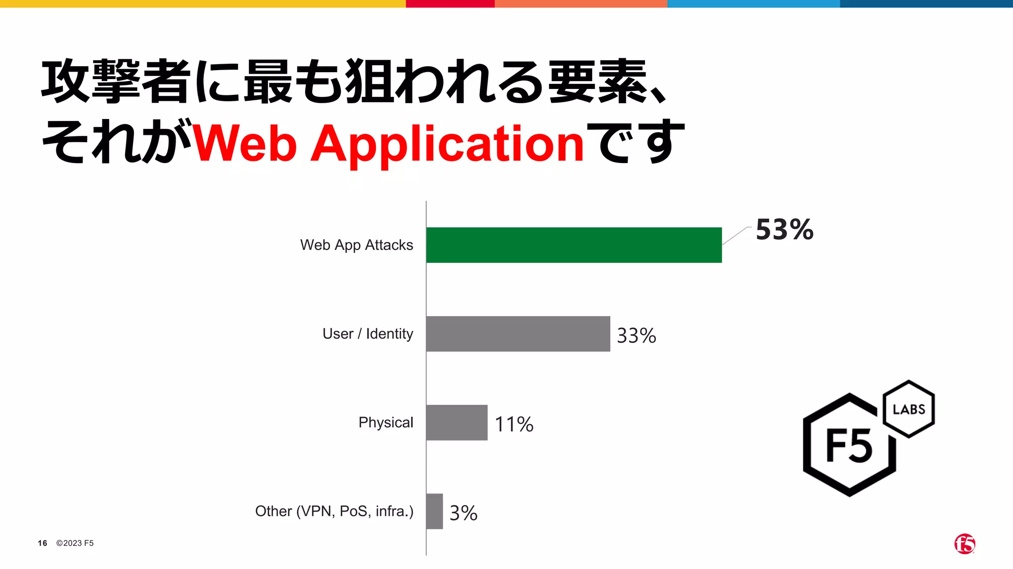 ©2023 F5
16
攻撃者に最も狙われる要素、
それがWeb Applicationです
3%
11%
33%
53%
Other (VPN, PoS, infra.)
Physical
User / Identity
Web App Attacks
 